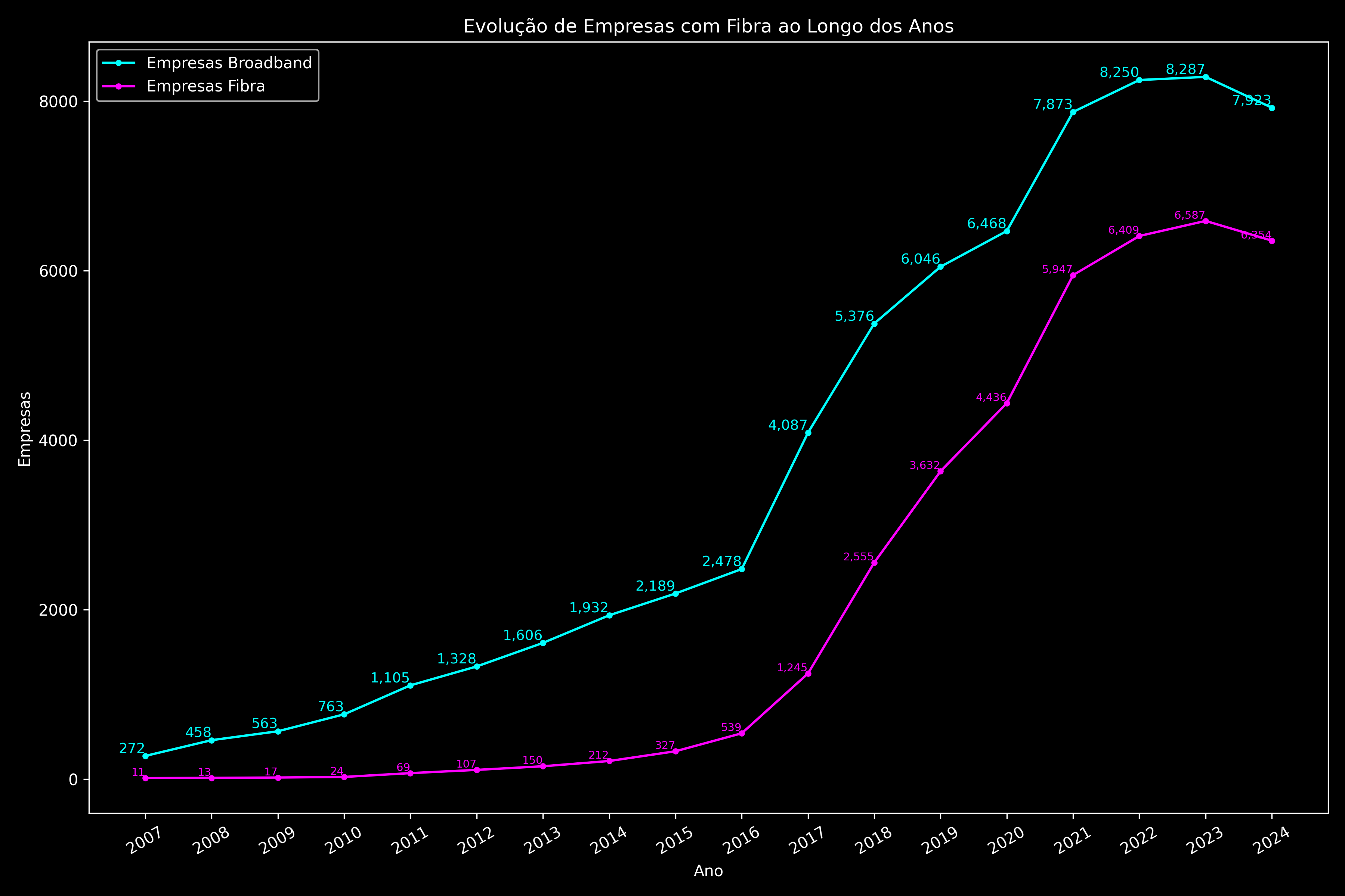 Evolução de Acessos e da Fibra ao Longo dos Anos