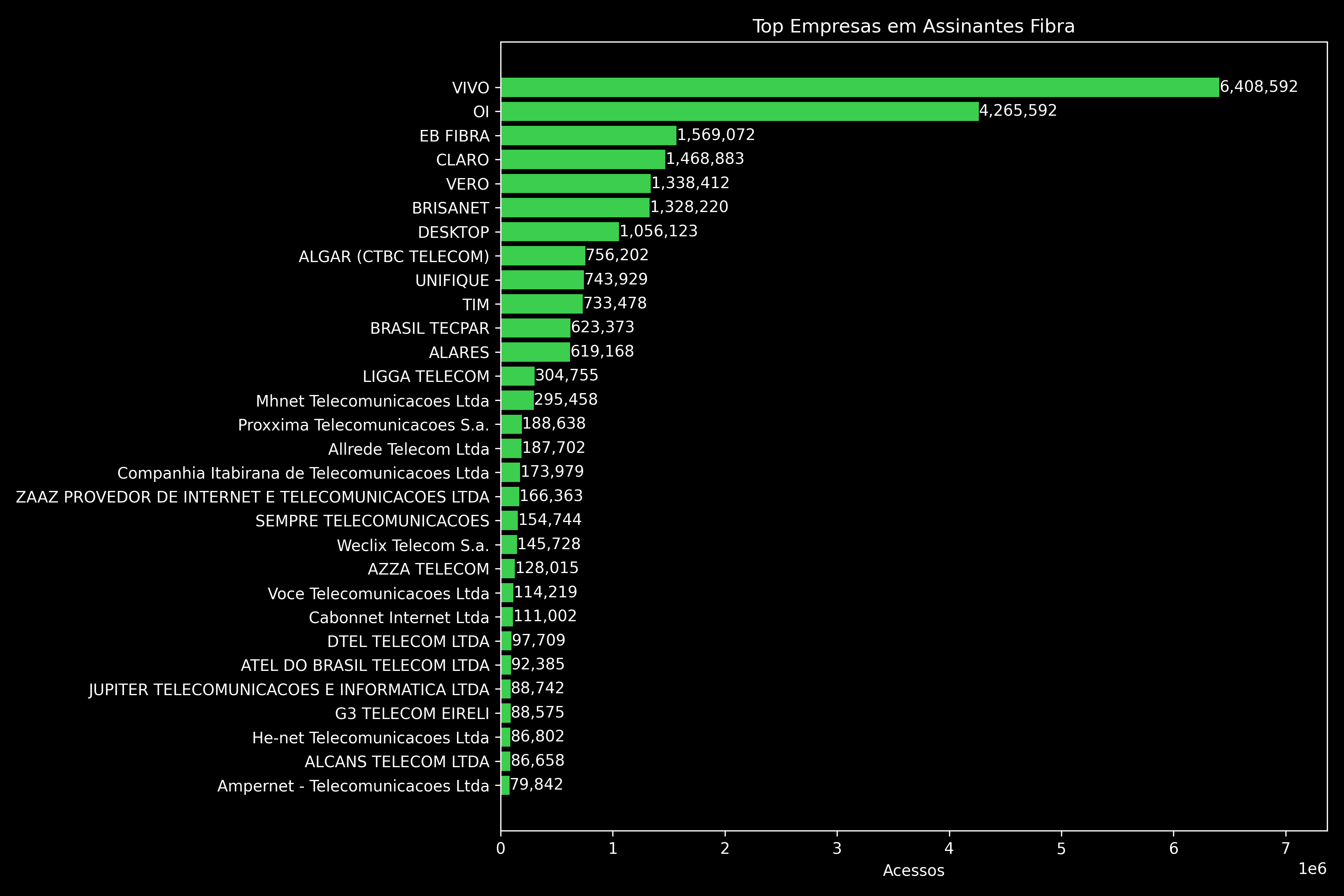 Top Empresas em Assinantes Fibra