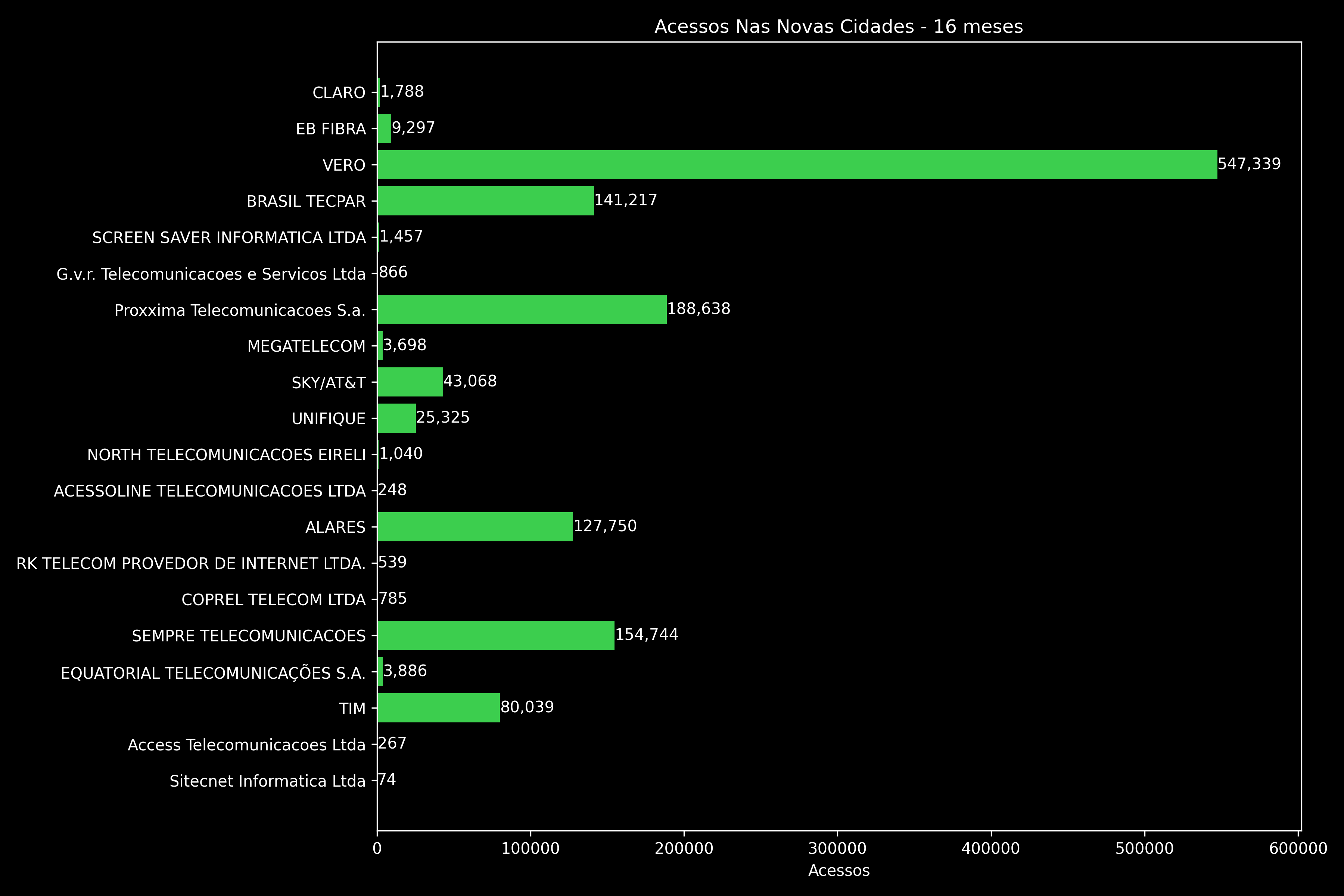 Acessos Nas Novas Cidades - 16 meses