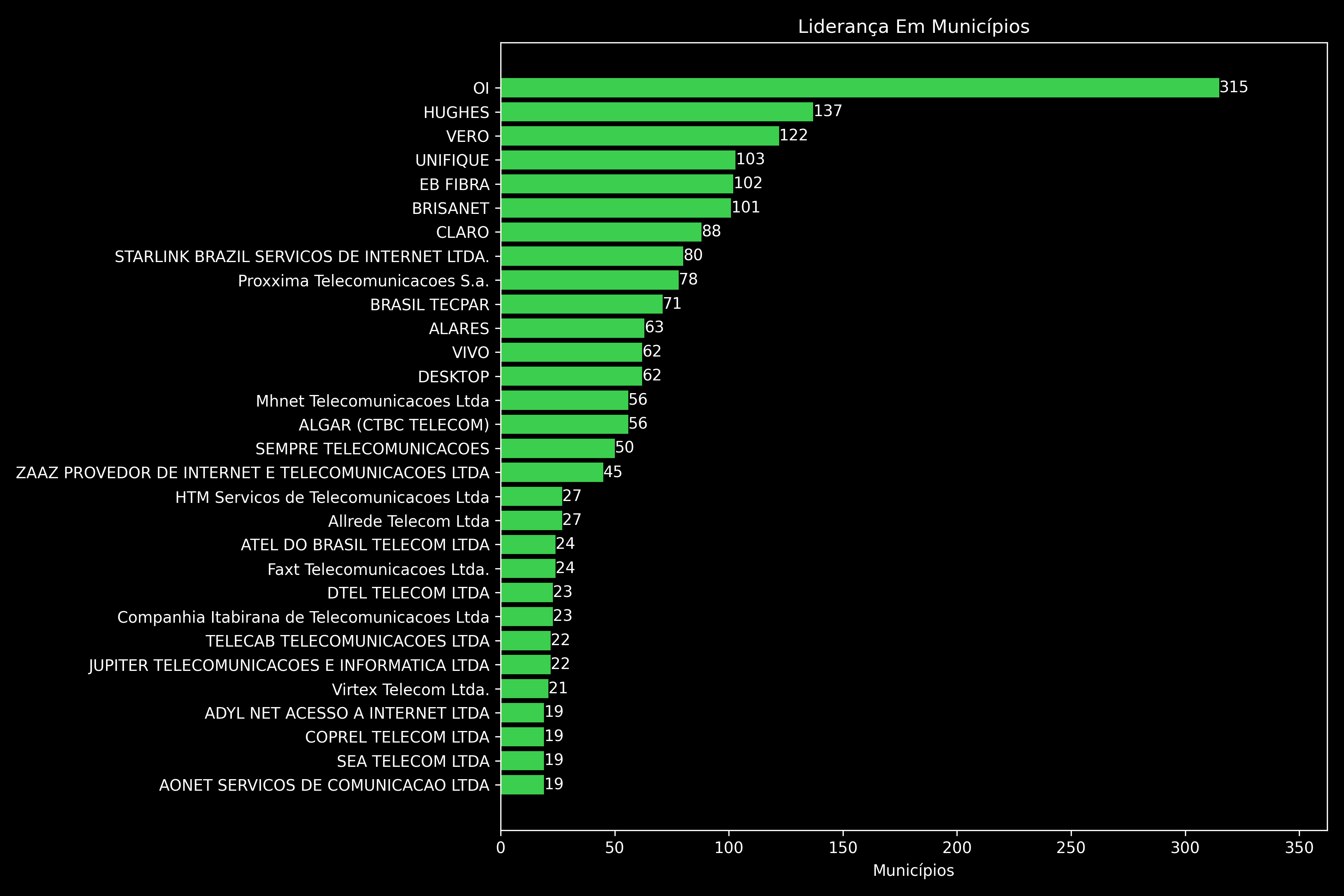 Liderança Em Municípios