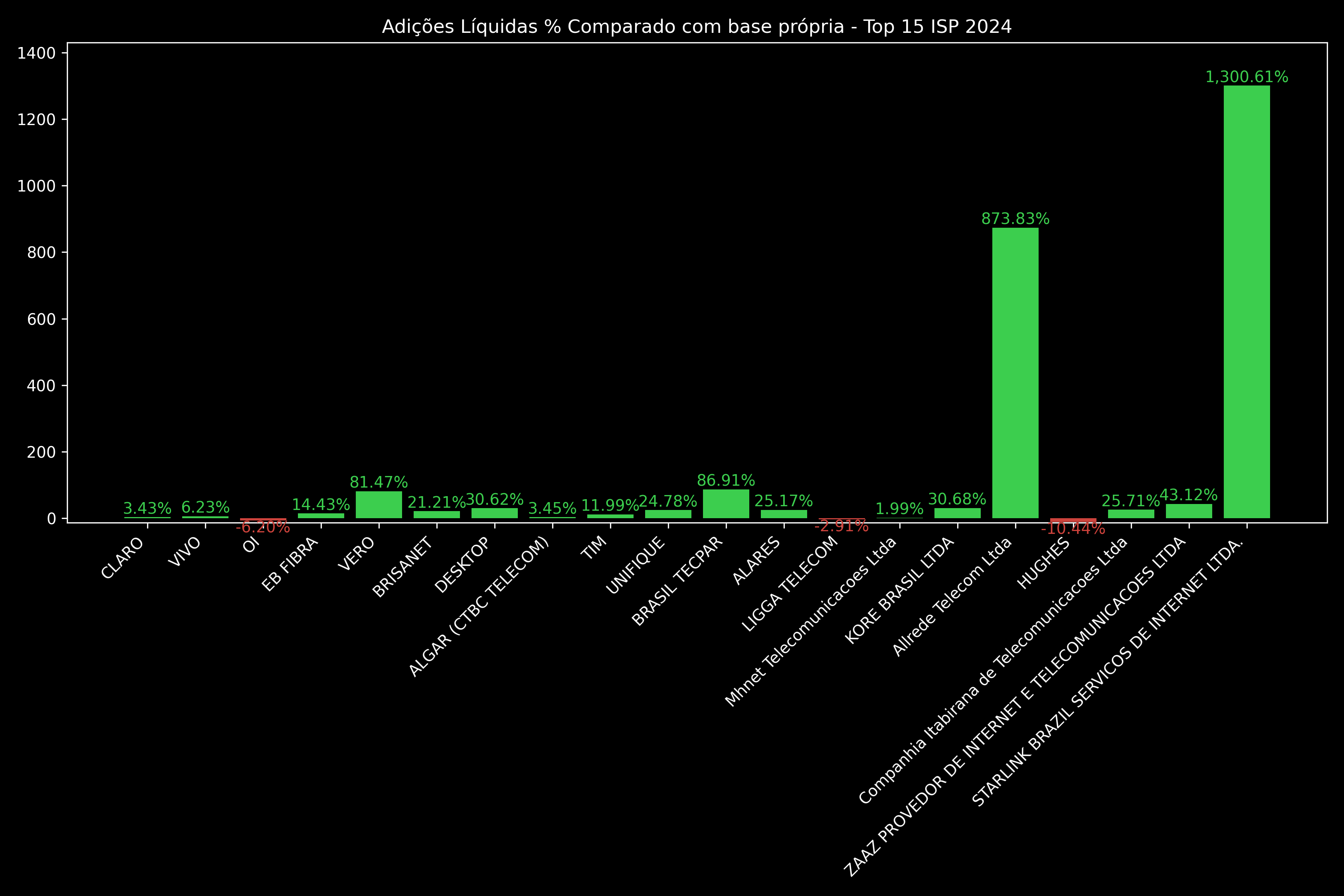 Adições Líquidas % Comparado com base própria - Top 15 ISP 2024
