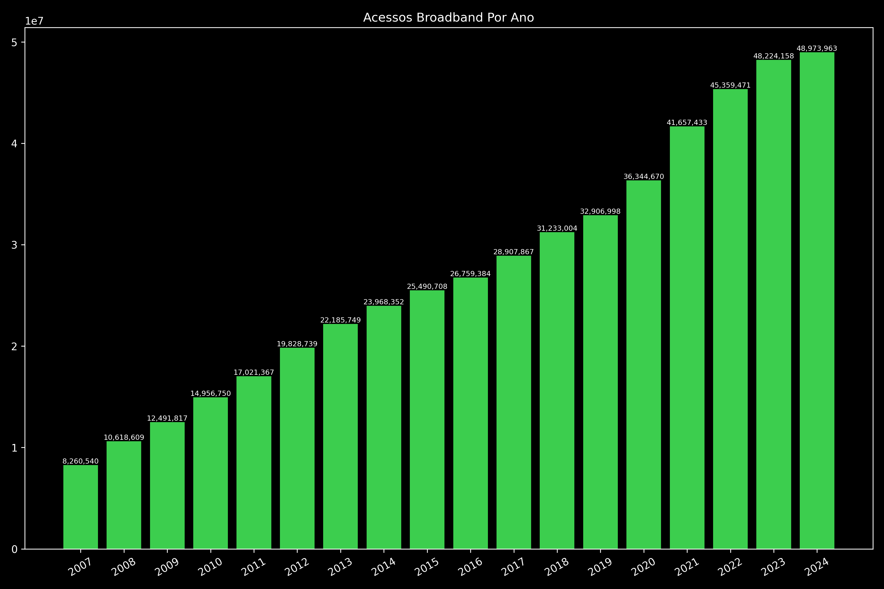 Acessos Broadband Por Ano
