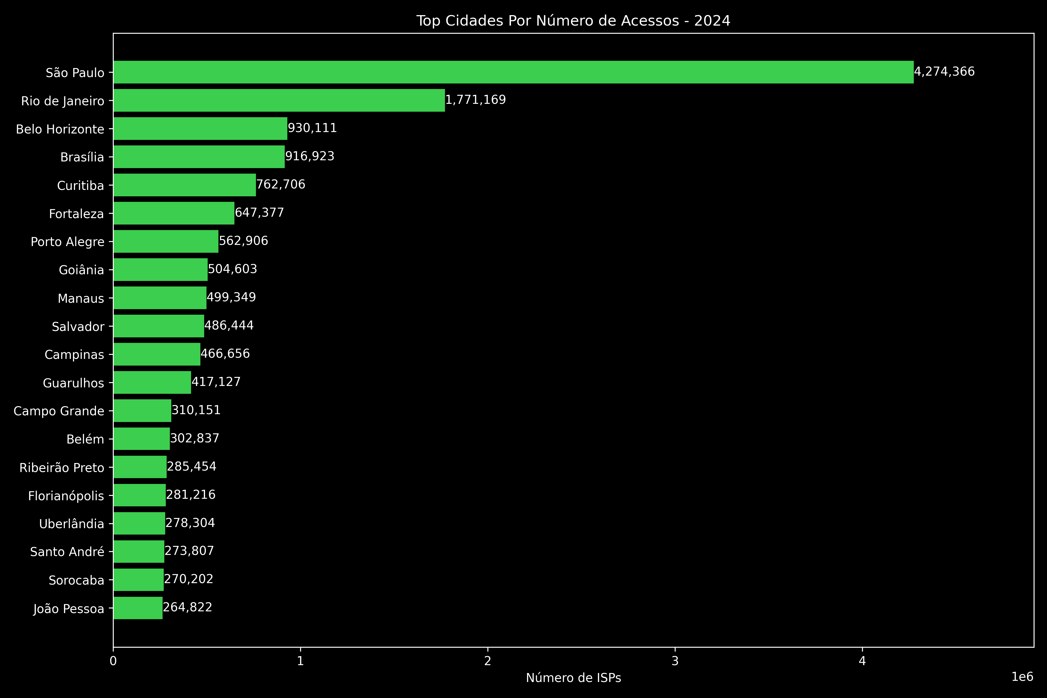 Top Cidades Por Número de Acessos - 2024