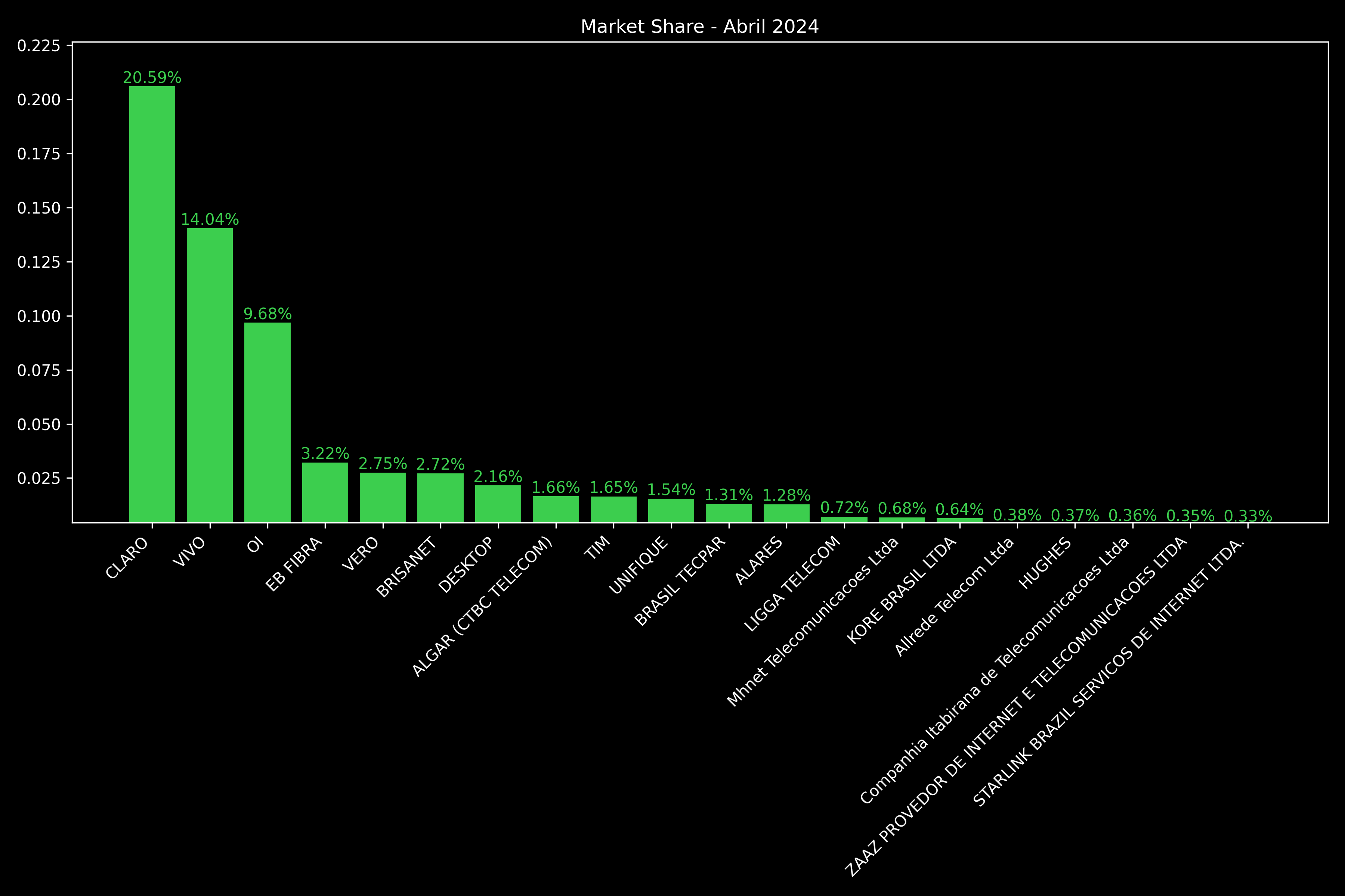 Market Share - Abril 2024