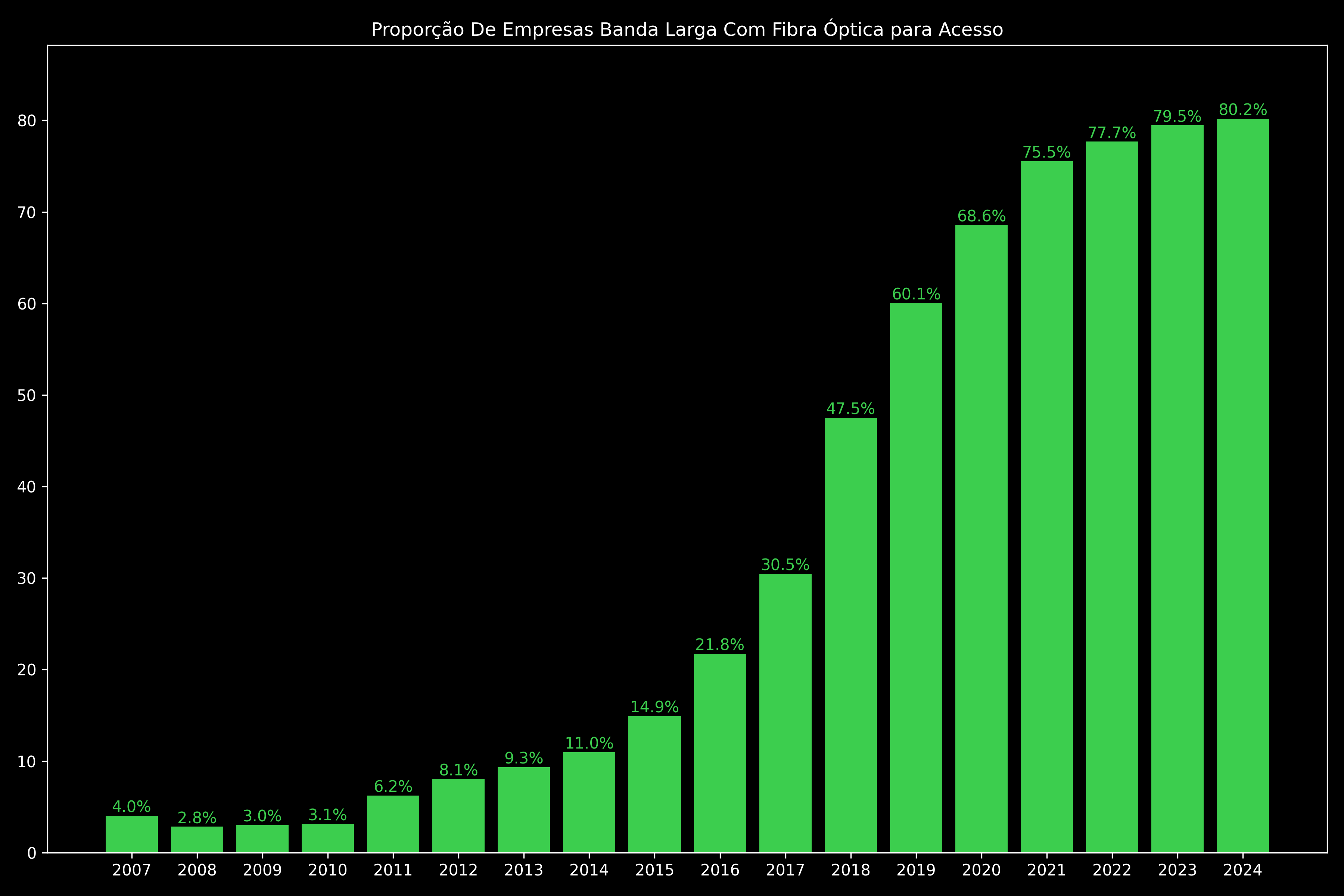 Proporção De Empresas Banda Larga Com Fibra Óptica para Acesso