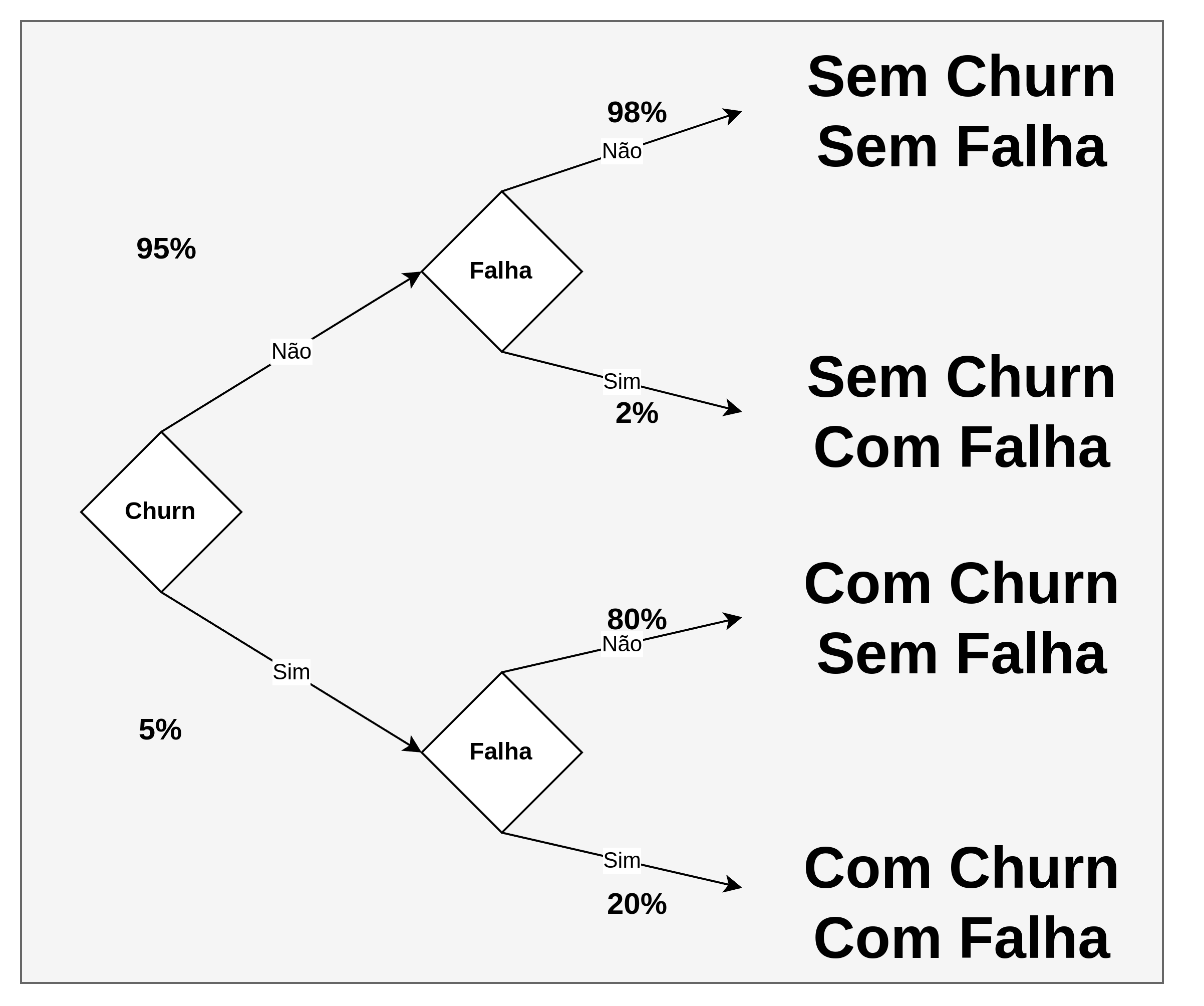 Probability Tree - Churn and Fault