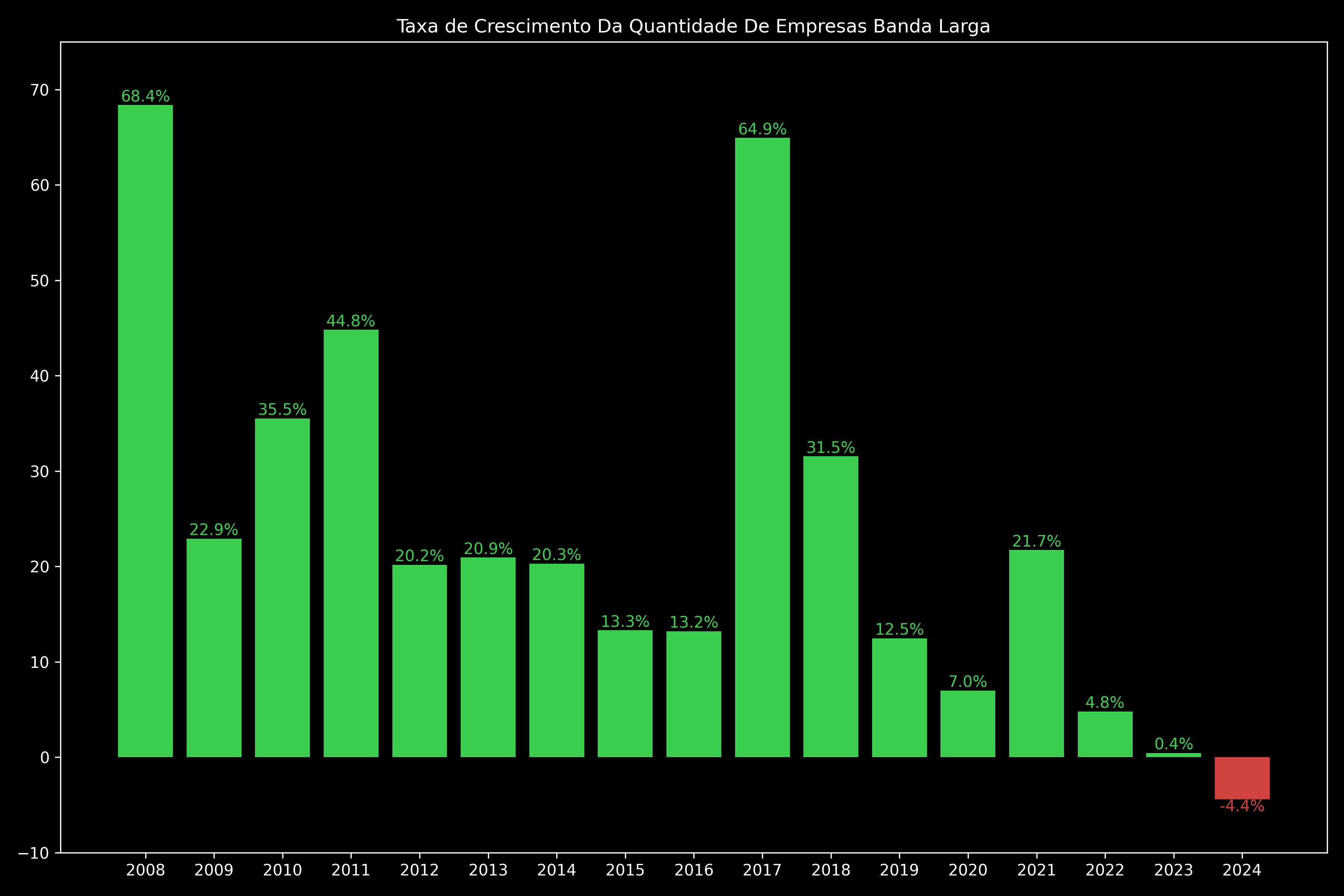 Taxa de Crescimento Da Quantidade De Empresas Banda Larga