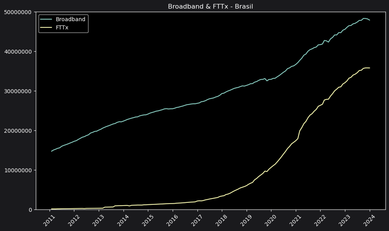 Crescimento Banda larga e FTTx