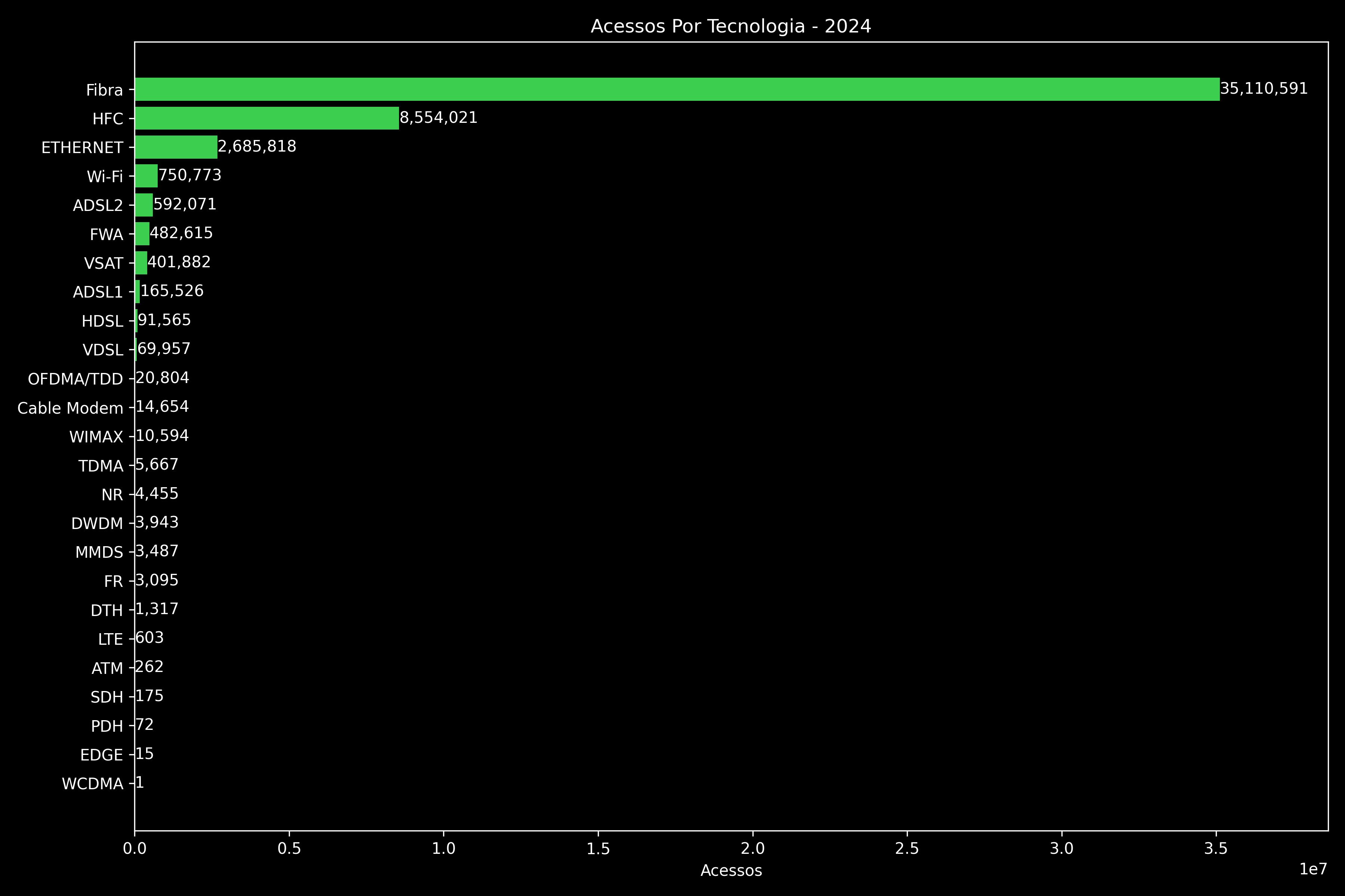 Acessos Por Tecnologia - 2024