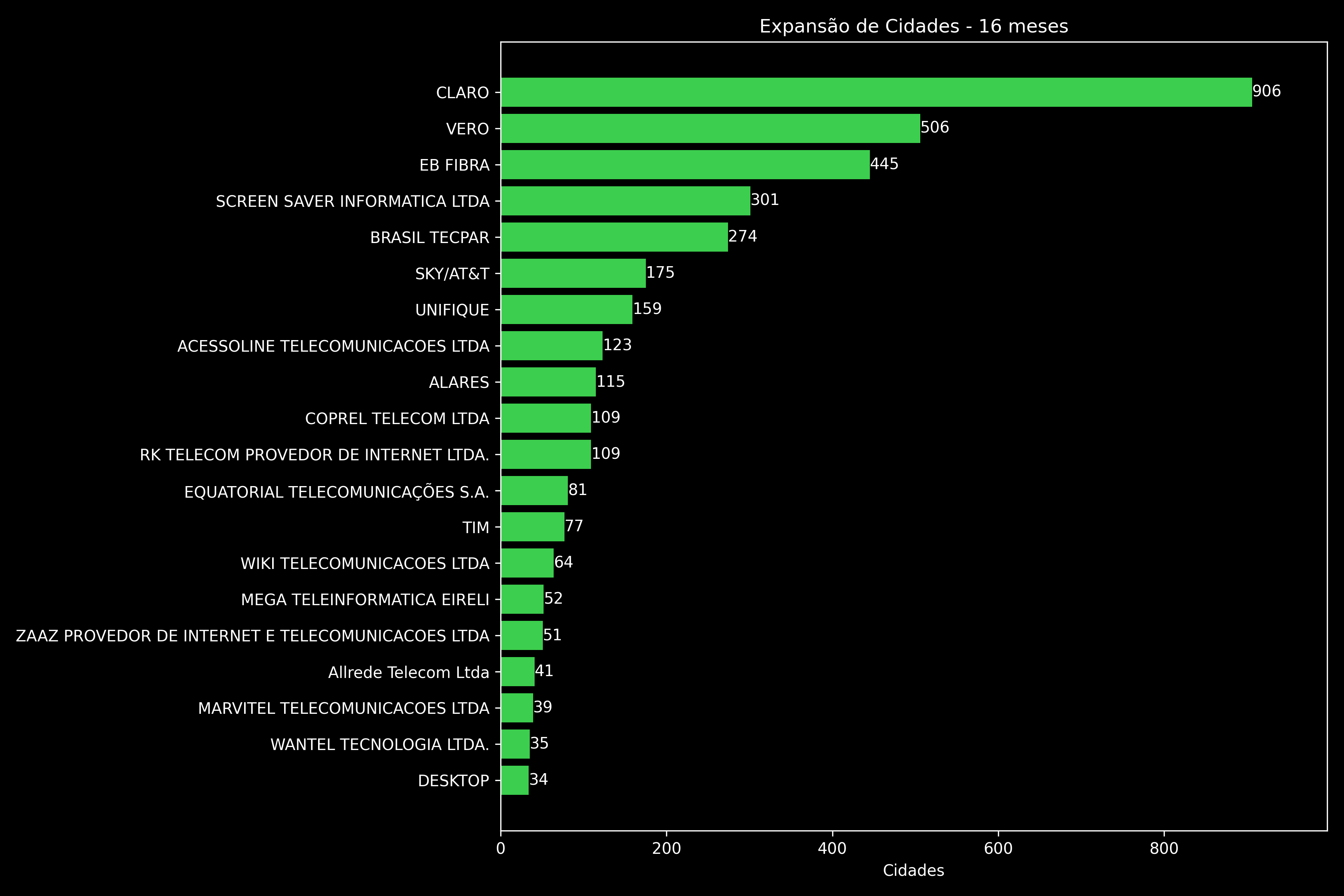 Expansão de Cidades - 16 meses