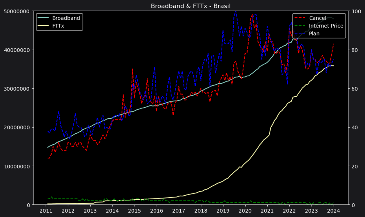 Crescimento Banda larga e FTTx