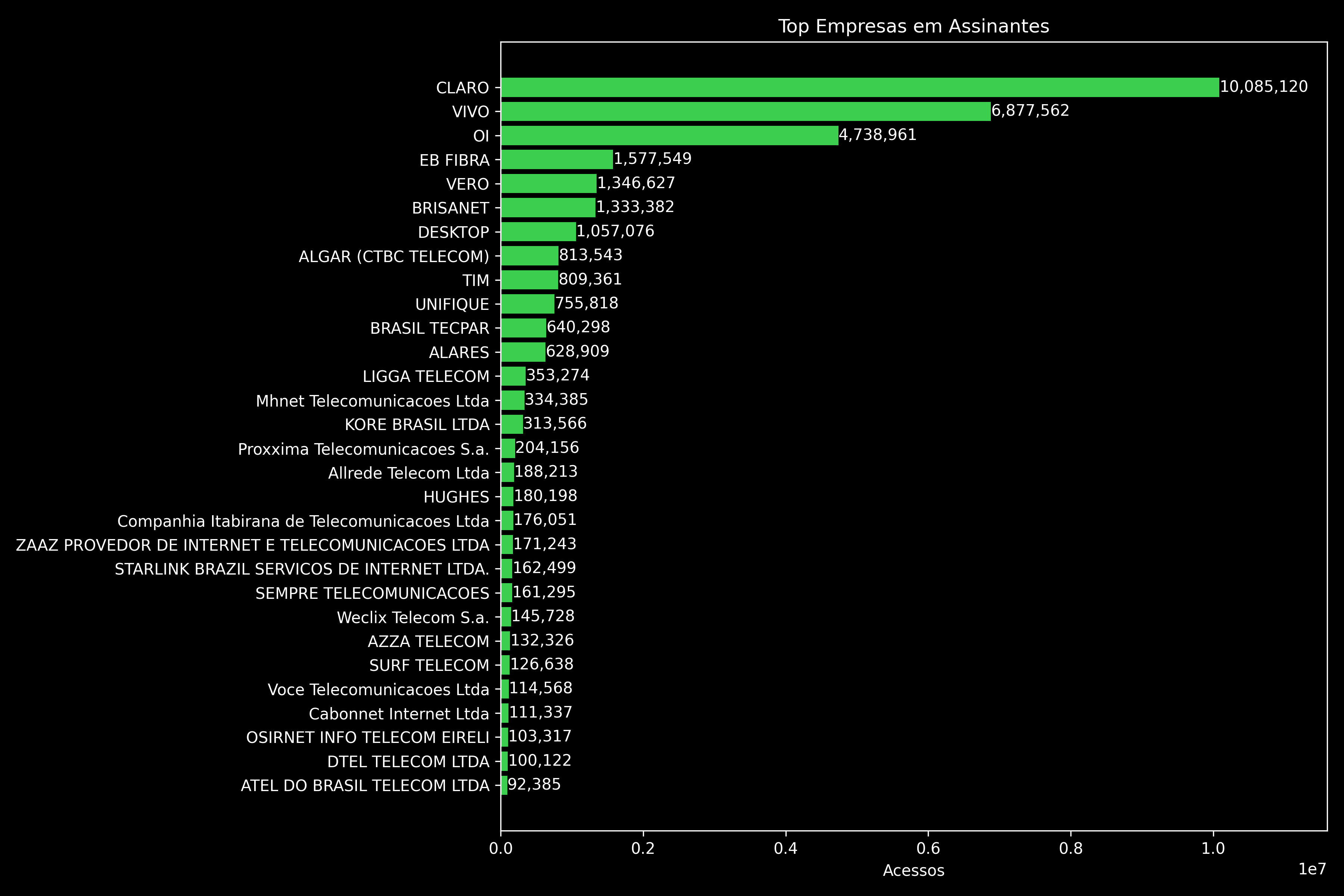 Top Empresas em Assinantes