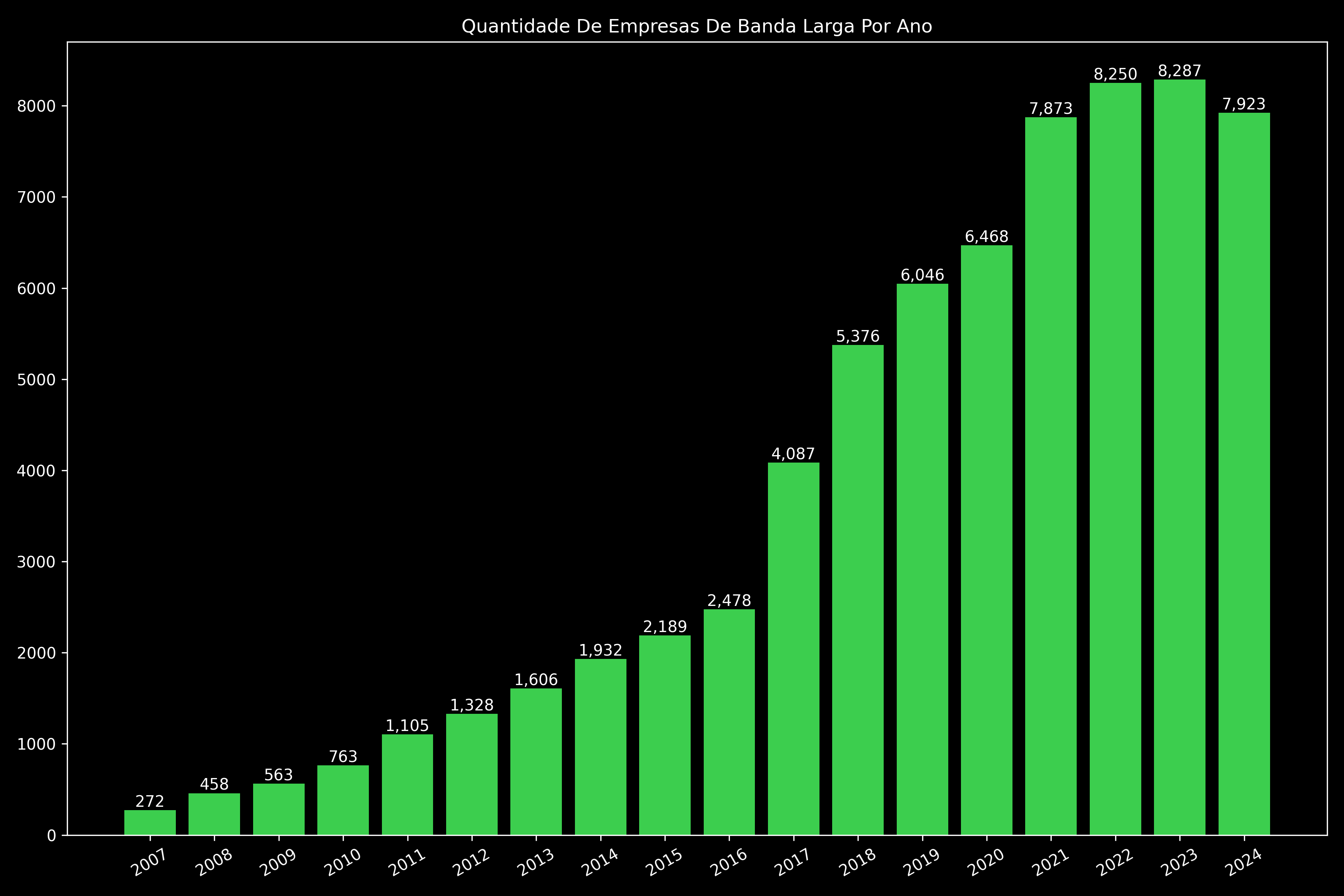 Quantidade De Empresas De Banda Larga Por Ano