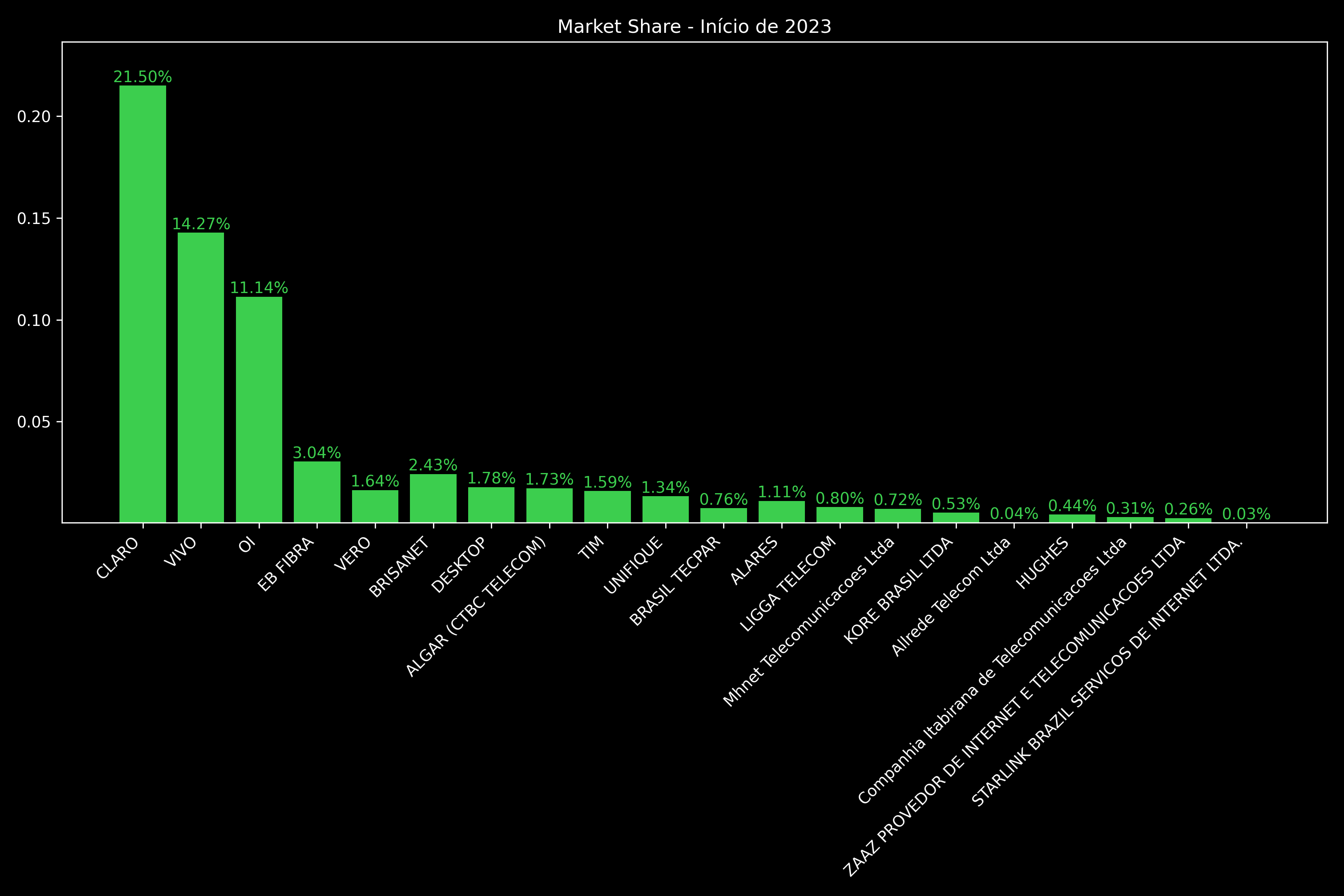 Market Share - Início de 2023