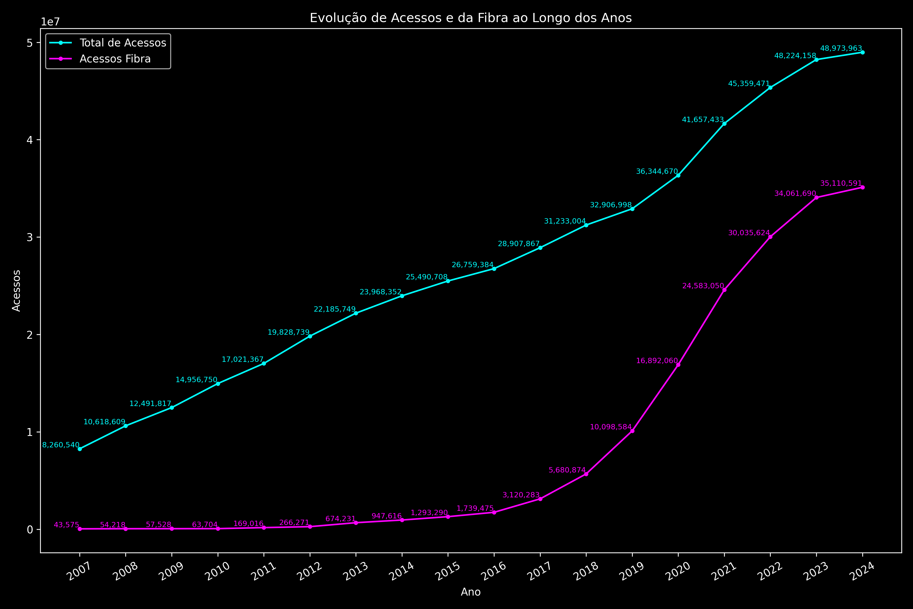 Evolução de Acessos e da Fibra ao Longo dos Anos
