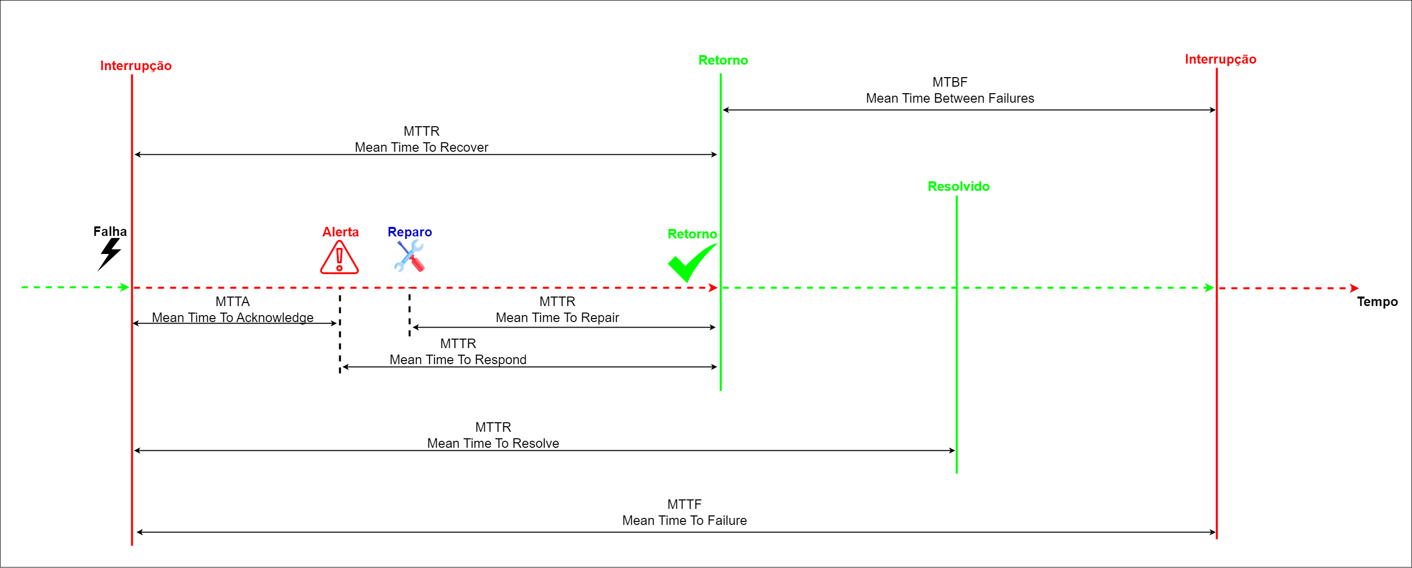 Exemplo de KPIs Ao Longo Do Tempo